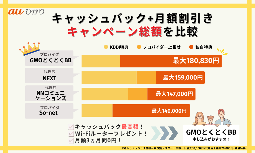 auひかり代理店のキャンペーン総額を比較