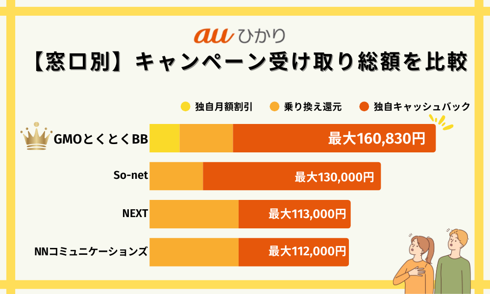 窓口別auひかりのキャンペーン総額を比較