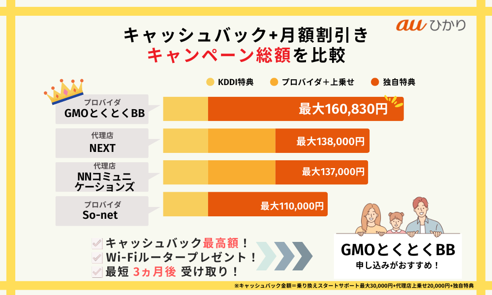 auひかり代理店のキャンペーン総額を比較