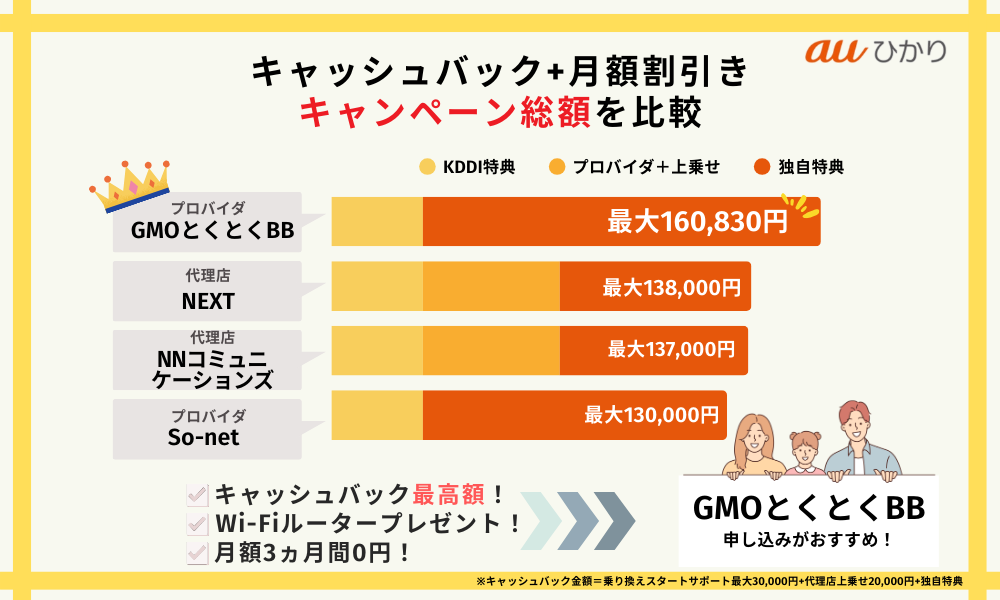 auひかり代理店のキャンペーン総額を比較