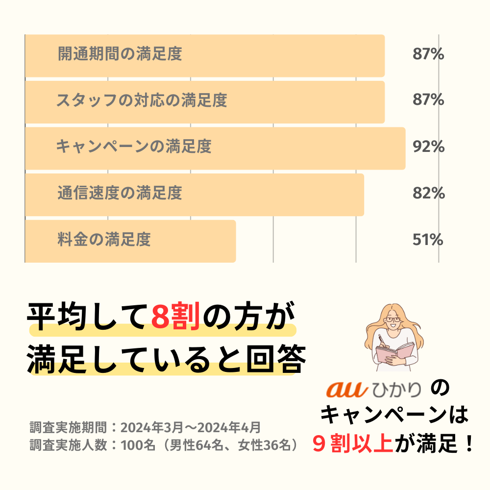 auひかり評判 アンケート