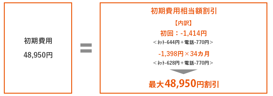 auひかり初期費用相当額割引