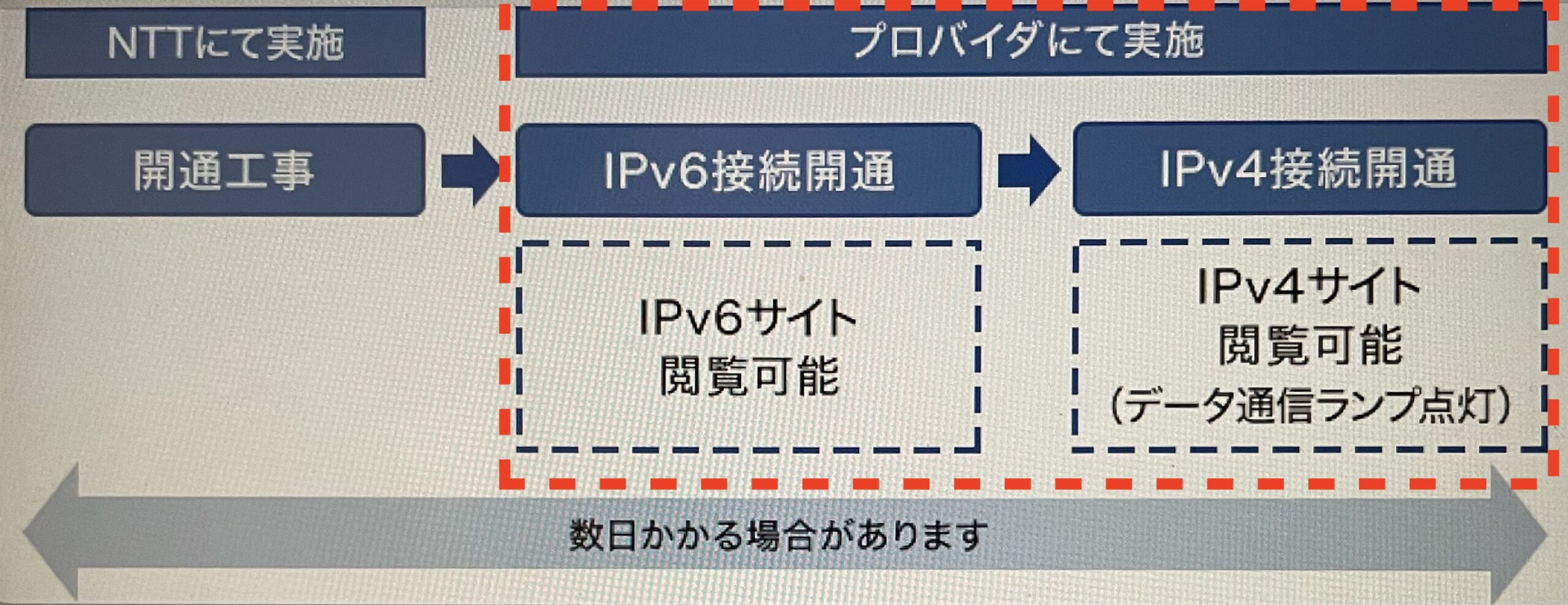 auひかりからドコモ光