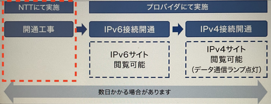 auひかりからドコモ光