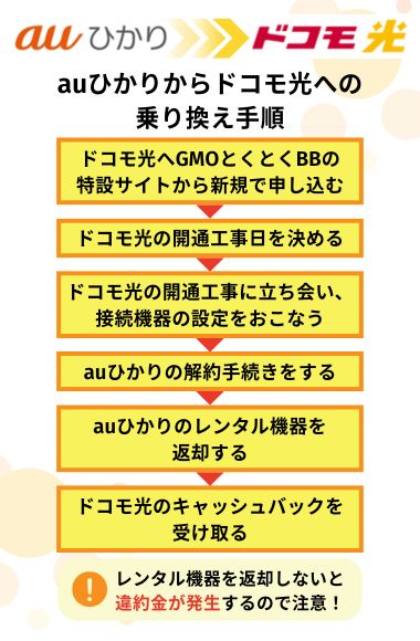 auひかりからドコモ光