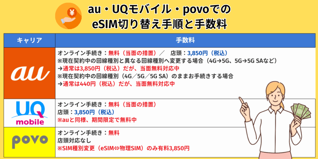 au・UQモバイル・povoでのeSIM切り替え手順と手数料