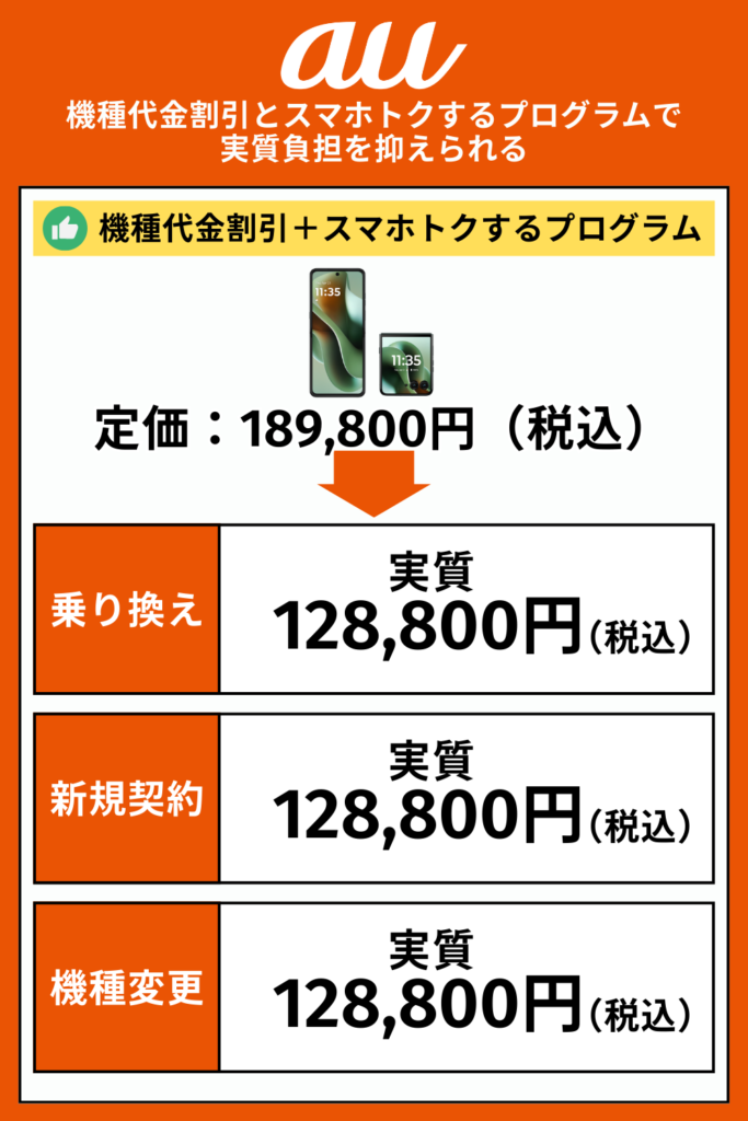 au｜機種代金割引とスマホトクするプログラムで実質負担を抑えられる