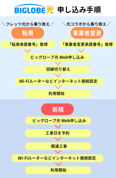 ビッグローブ光の申し込み方法