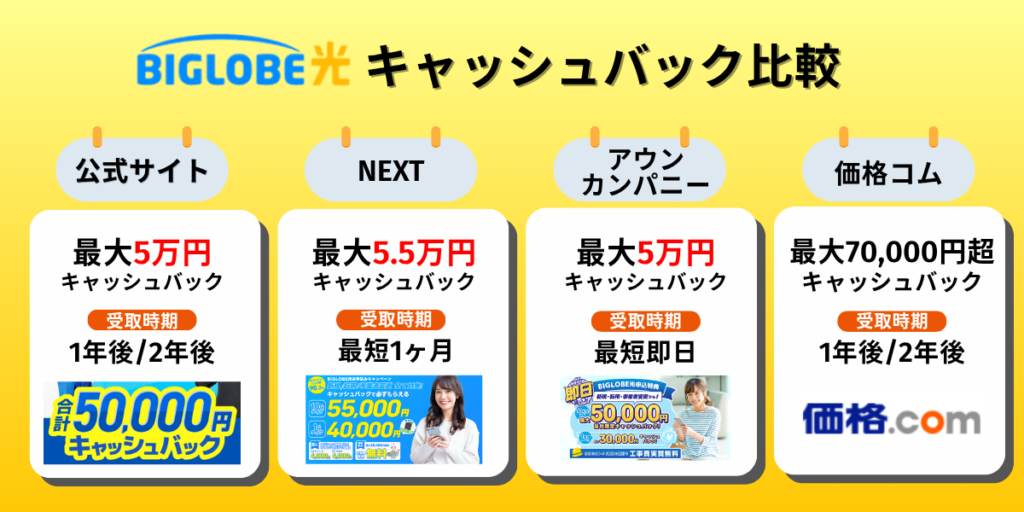 ビッグローブ光代理店のキャッシュバックキャンペーン比較