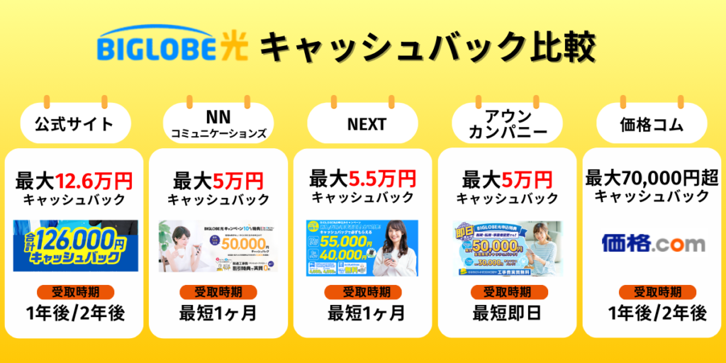 ビッグローブ光代理店のキャッシュバックキャンペーン比較