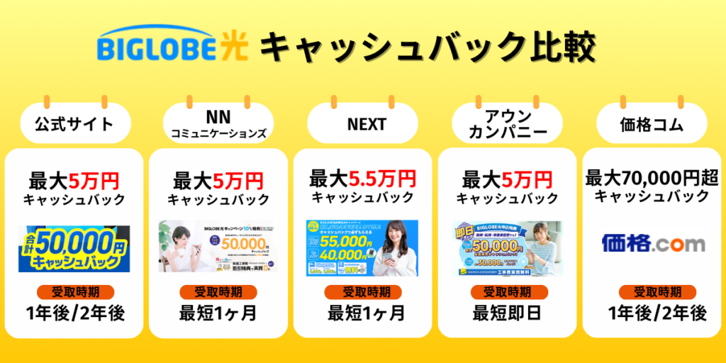 ビッグローブ光代理店のキャッシュバックキャンペーン比較