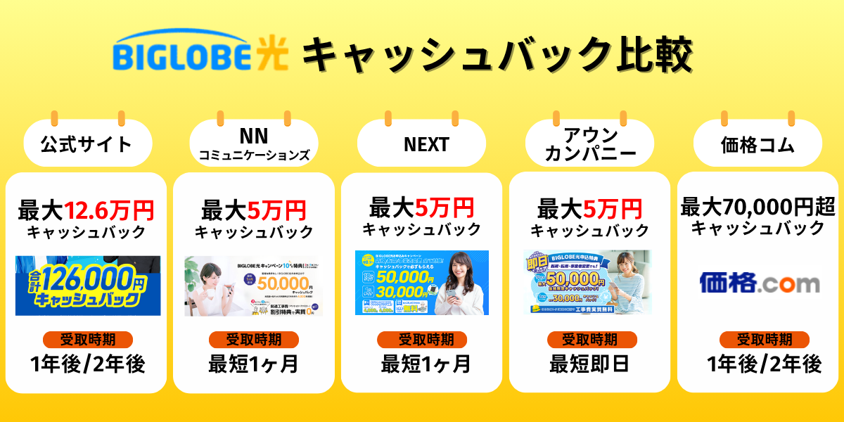 ビッグローブ光代理店のキャッシュバックキャンペーン比較