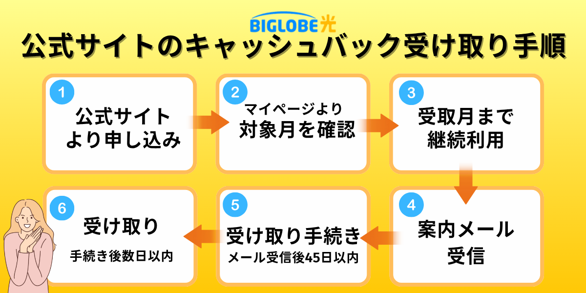 ビッグローブ光キャッシュバック受け取り方法