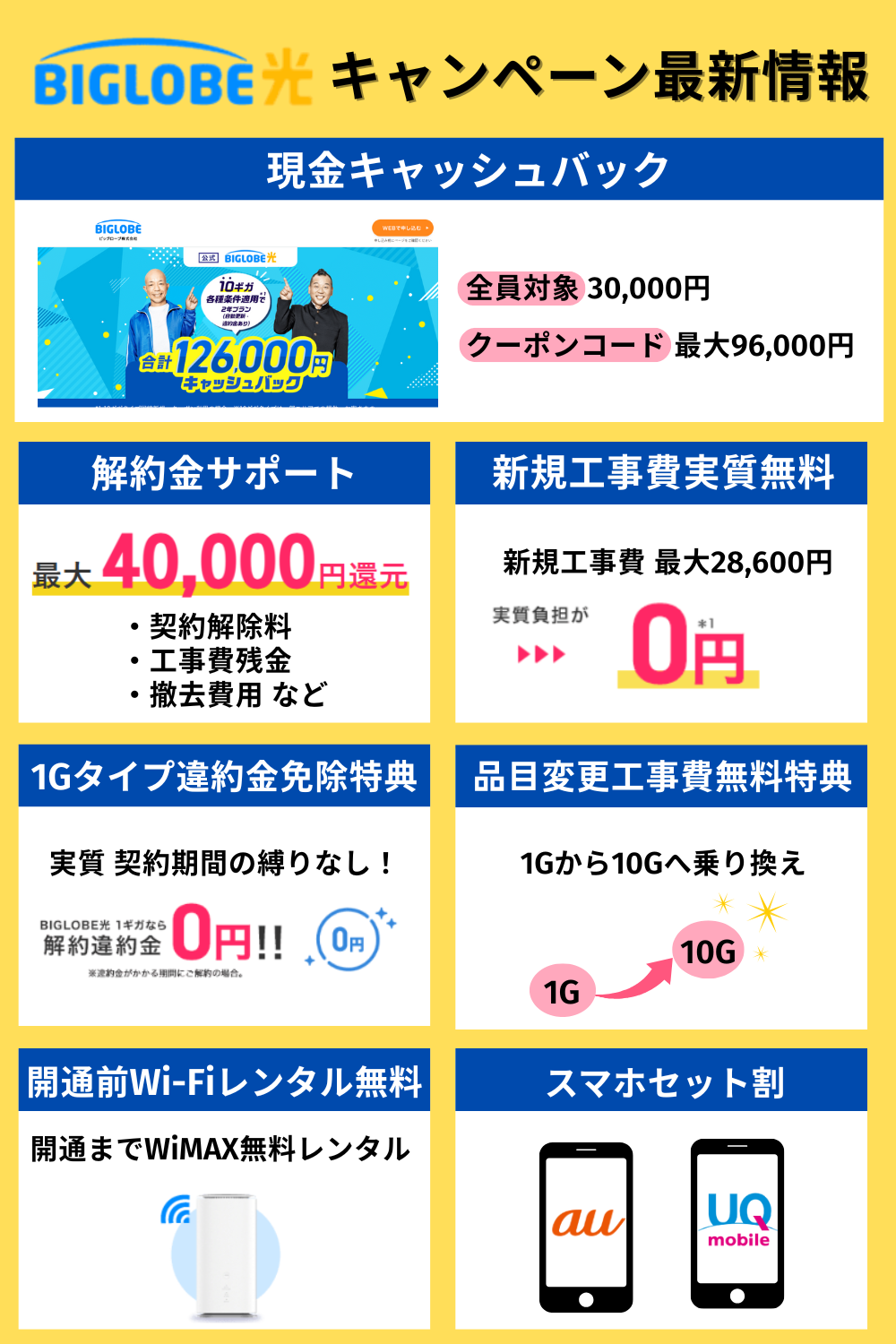 ビッグローブ光キャンペーンサマリー