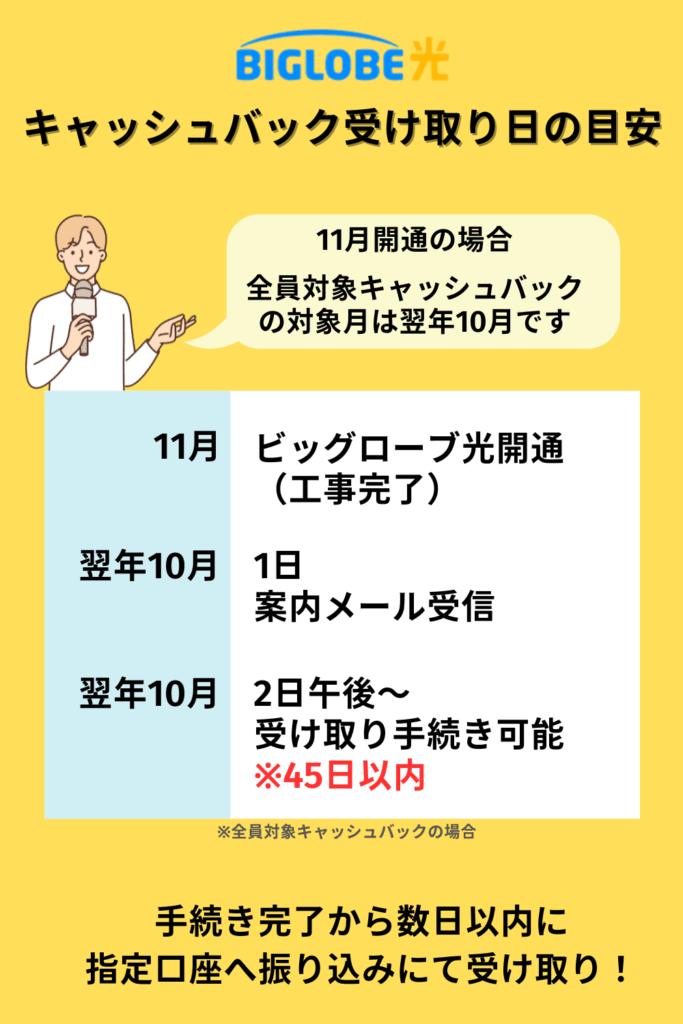 手続きと受け取り時期