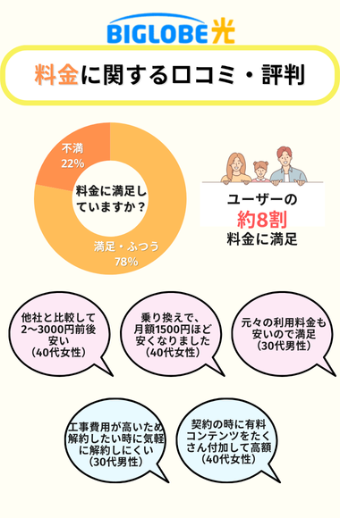 ビッグローブ光の料金に関する評判