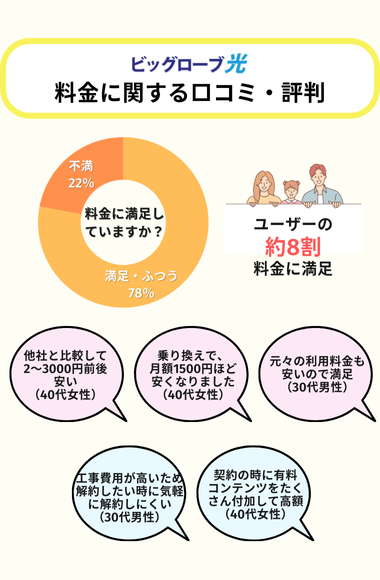 ビッグローブ光の料金に関する評判
