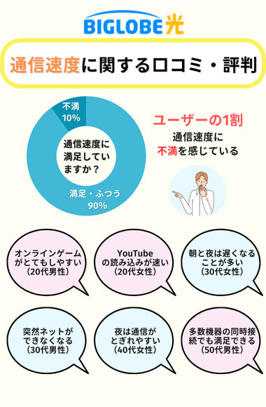 ビッグローブ光の通信速度に関する評判