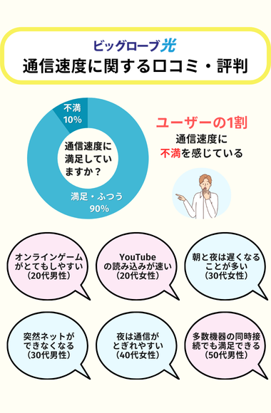 ビッグローブ光の通信速度に関する評判