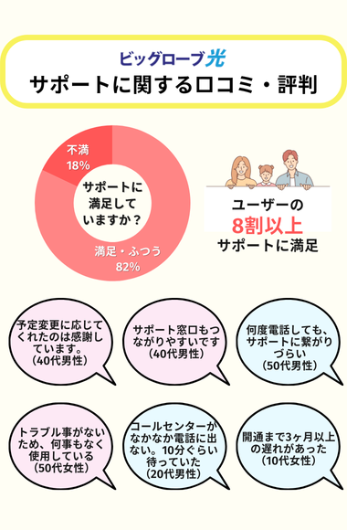 ビッグローブ光のサポートに関する評判