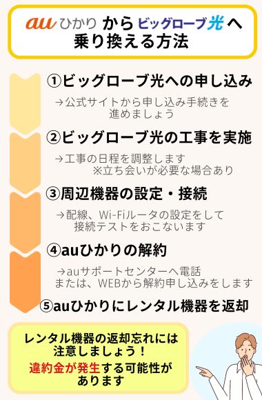 auひかりからビッグローブ光