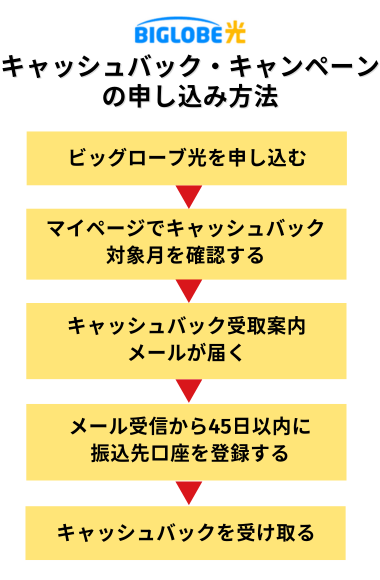 ビッグローブ光キャッシュバック・キャンペーンの申し込み方法