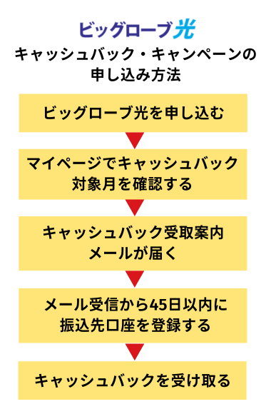 ビッグローブ光キャッシュバック・キャンペーンの申し込み方法