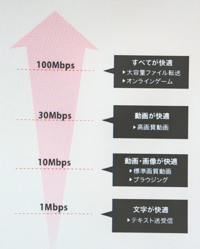 バッファローの通信速度の目安画像