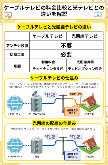ケーブルテレビと光テレビの違い