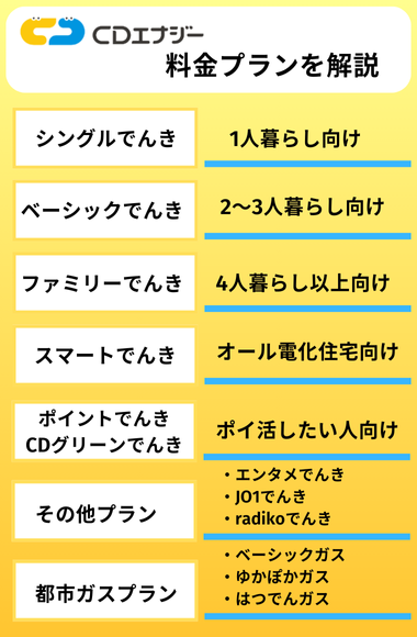 CDエナジーダイレクト 料金プラン