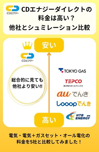 CDエナジーダイレクトの料金は高い?他社とシミュレーション比較