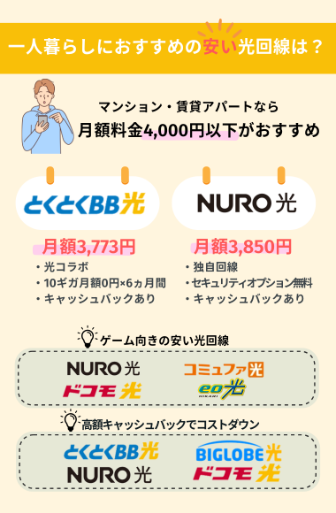 一人暮らしにおすすめの安い光回線