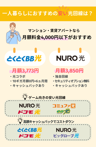 一人暮らしにおすすめの安い光回線