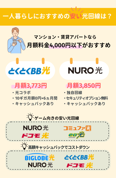 一人暮らしにおすすめの安い光回線