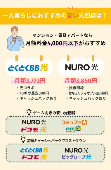 一人暮らしにおすすめの安い光回線