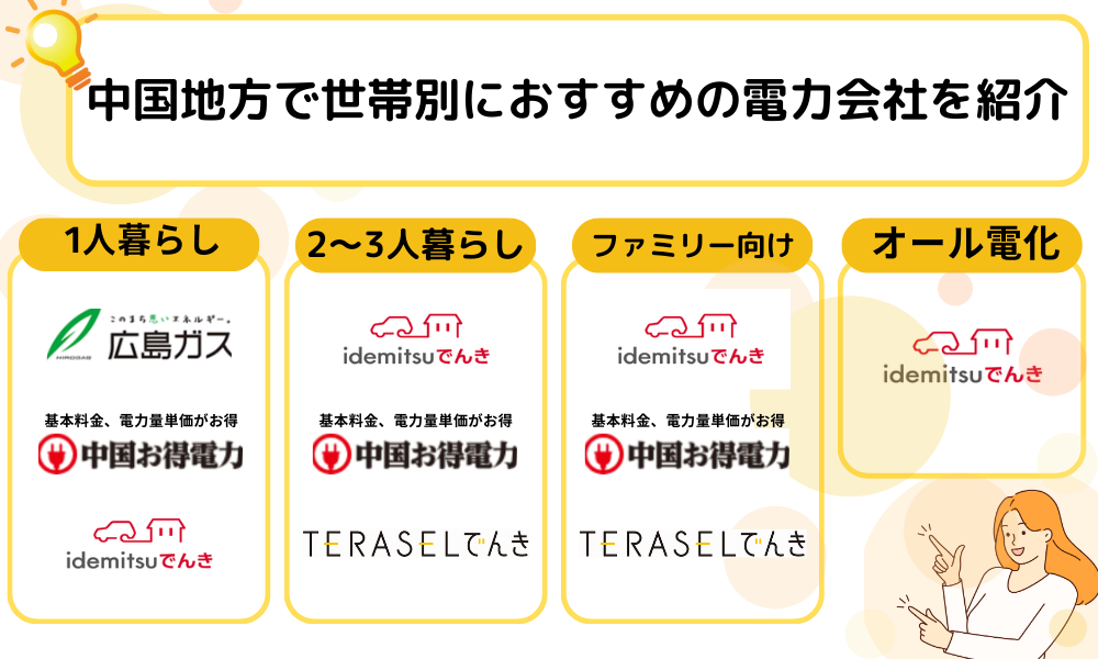 中国地方　世帯別　おすすめの電力会社/うい79