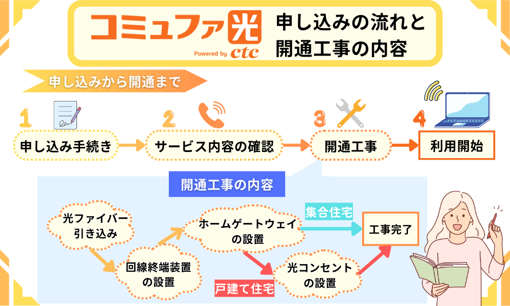 コミュファ光の申し込み方法