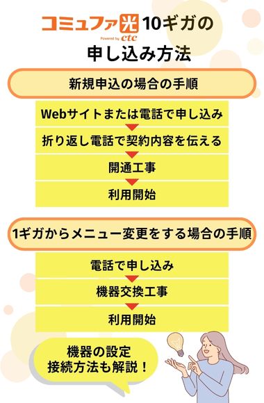 コミュファ光　10ギガ
