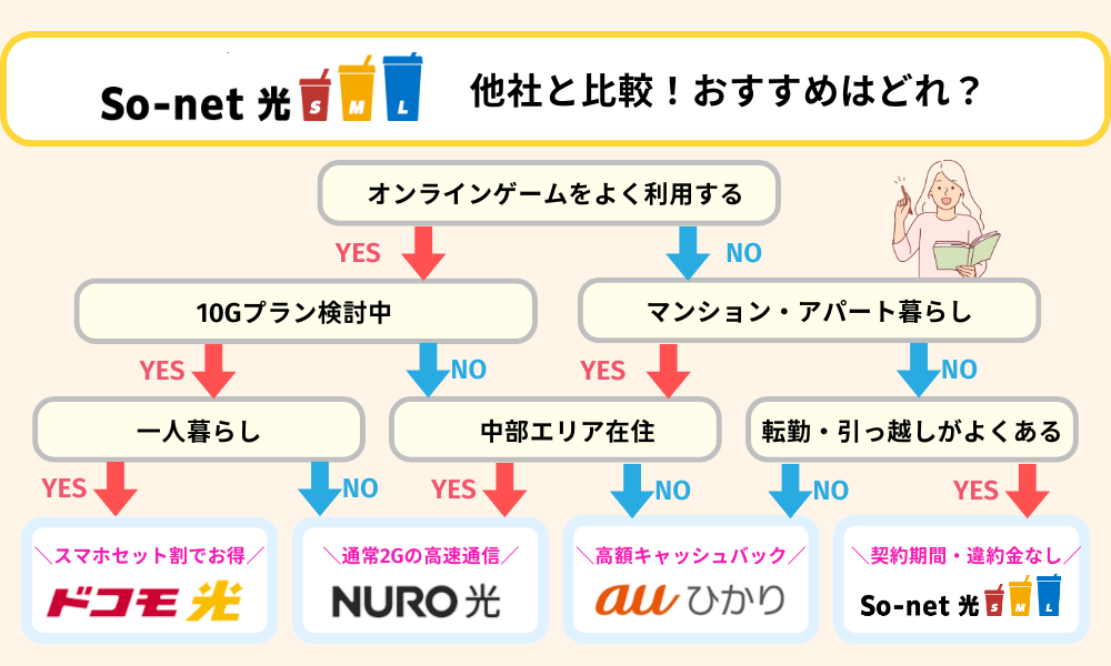 So-net光と他社との比較の仕方