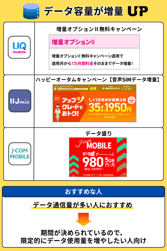 格安SIMキャンペーン データ容量増量