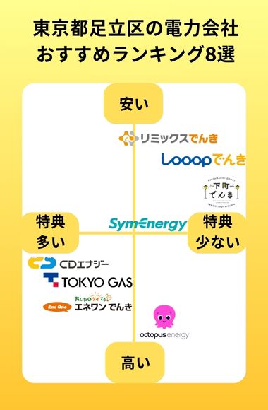 足立区 電力会社 ランキング
