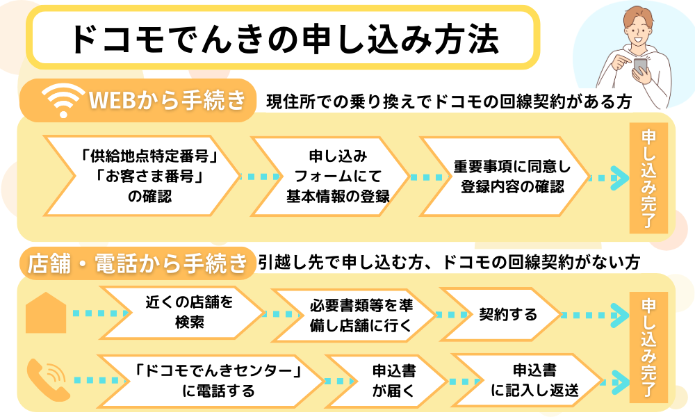ドコモでんきの申し込み方法