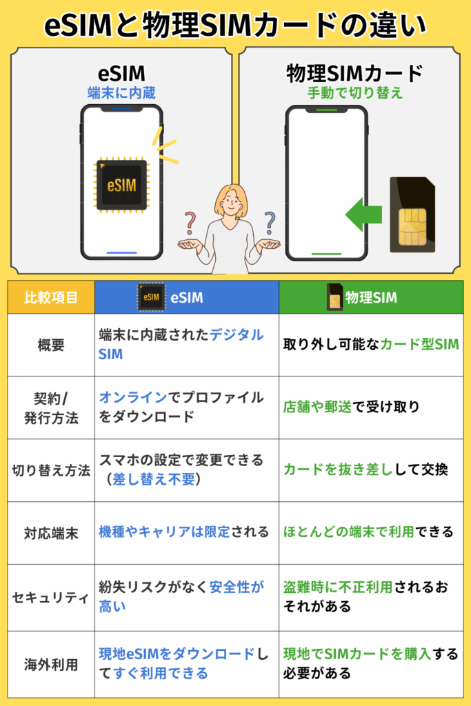 eSIMと物理SIMカードの違い