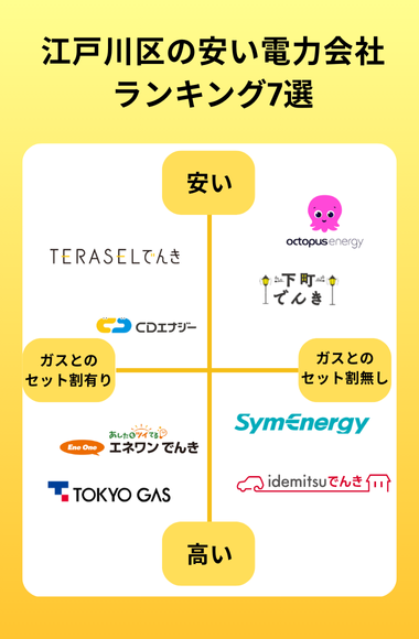 江戸川区でおすすめの安い電力会社マップ