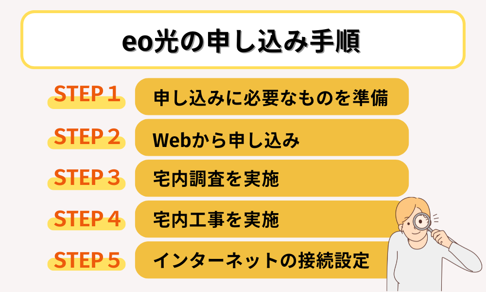 eo光の申し込み手順