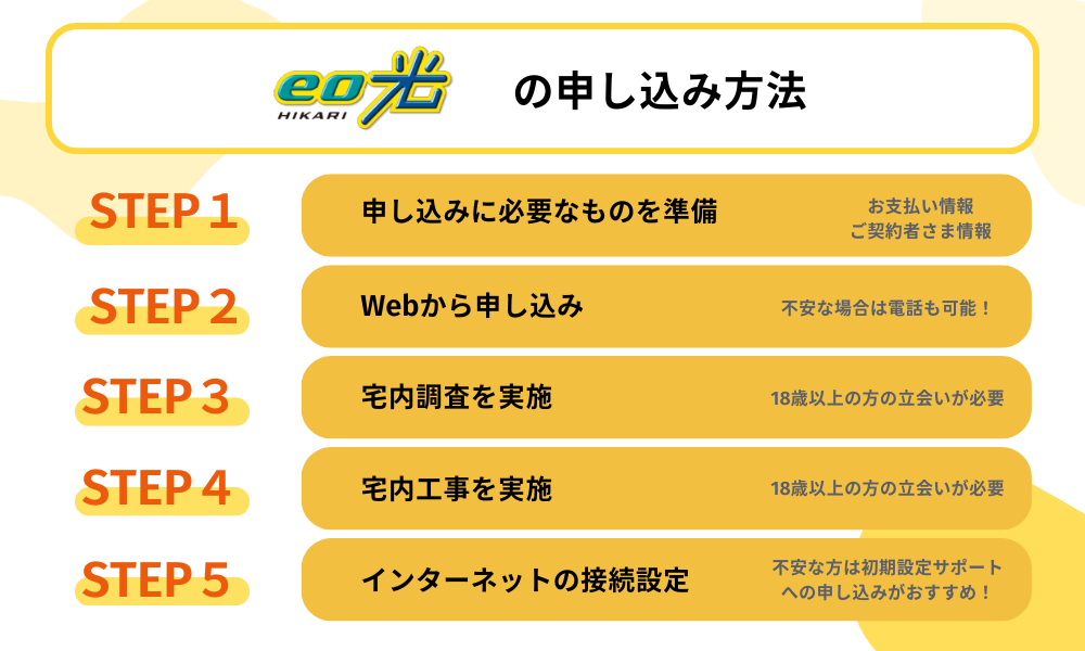 eo光の申し込み手順