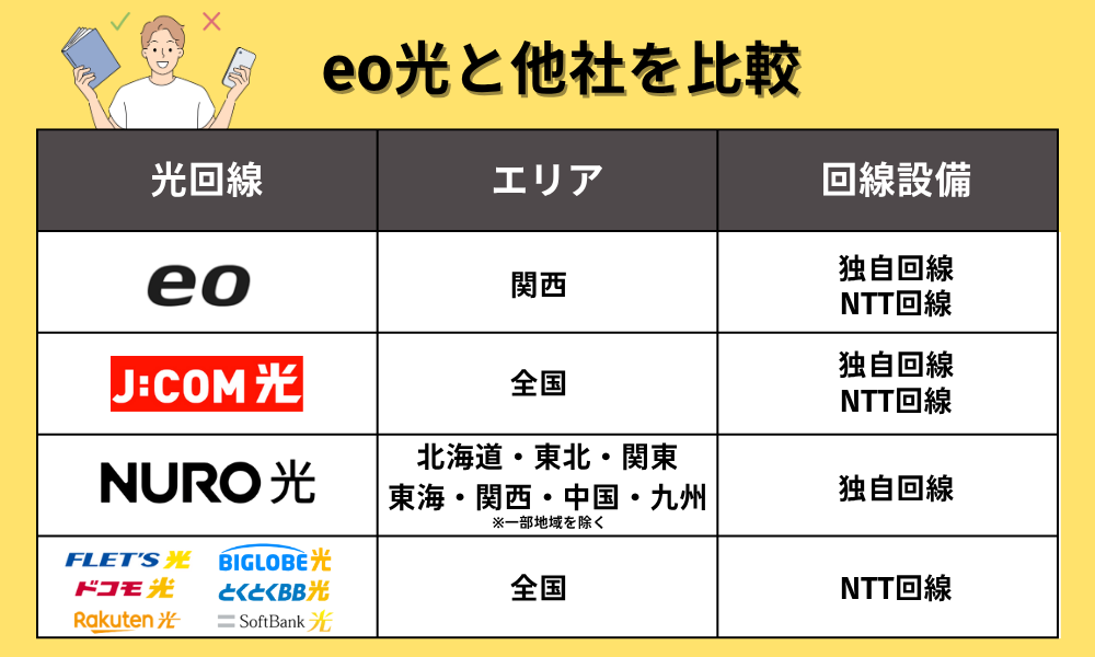 eo光と他社光回線を比較