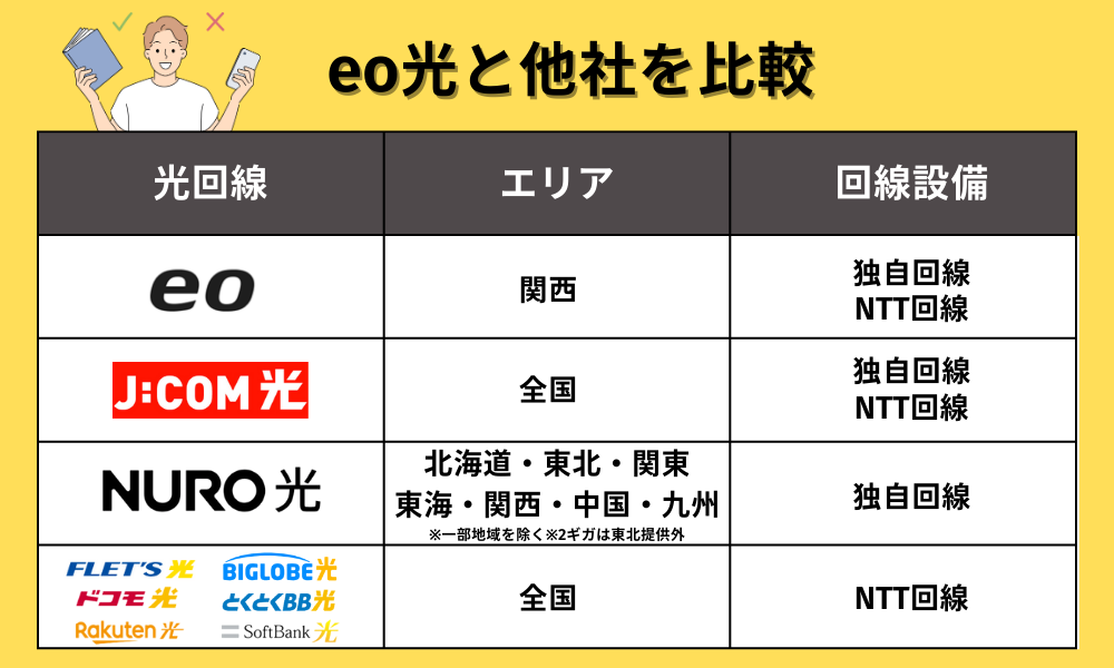 eo光と他社光回線を比較