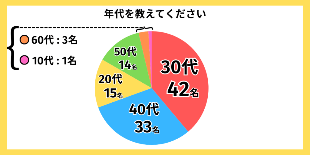 独自アンケートグラフ:年代を教えてください