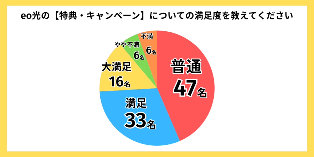 独自アンケートグラフ:eo光キャンペーンの満足度